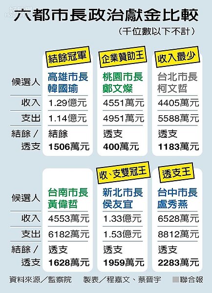 六都首長的政治獻金及支出一覽表。聯合報製表