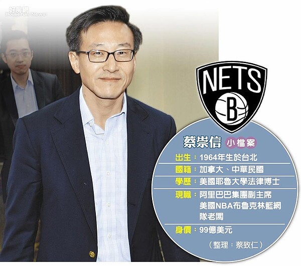 台灣出生的阿里巴巴集團共同創辦人蔡崇信以23.5億美元(約新台幣735億元)收購美國職籃NBA布魯克林籃網(Nets)所有股權。中時報系資料照