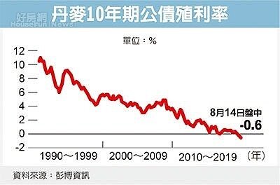丹麥出現負值的10年期房貸。經濟日報提供