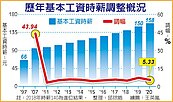 時薪漲8元　超商成本年增20億