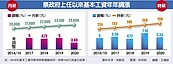 基本工資漲3.03％