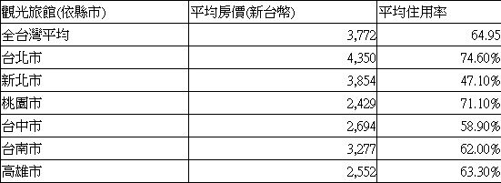 觀光旅館房價。（資料來源：交通部觀光局）
