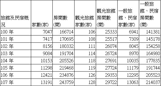 觀光旅館民宿概況。（資料來源：交通部觀光局）