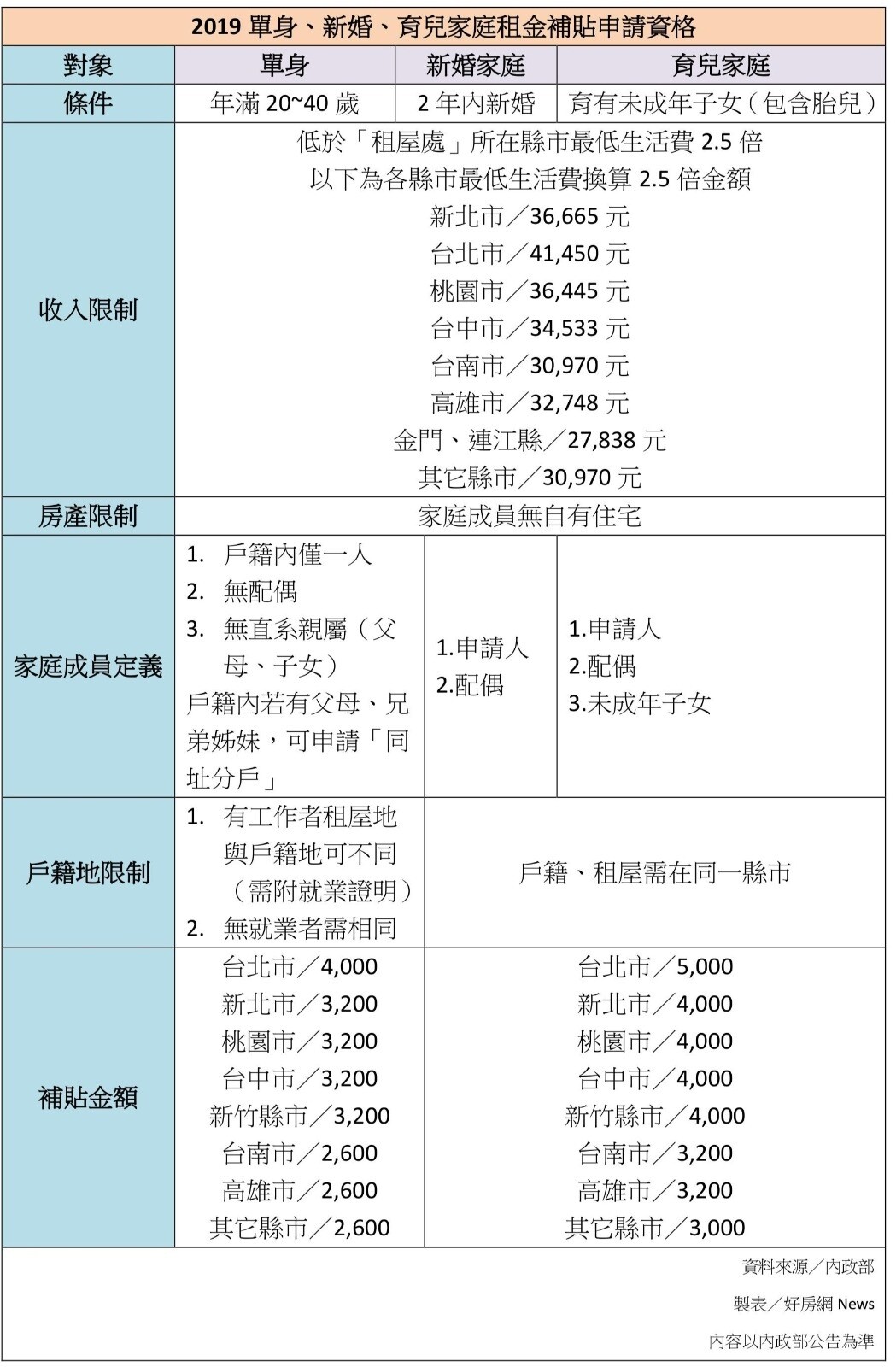 租金補貼懶人包表格