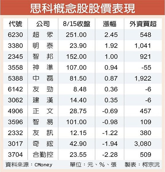 思科概念股股價表現