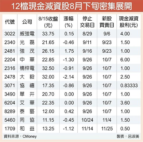 12檔現金減資股8月下旬密集展開