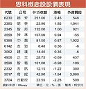 上季財測隱憂　思科重挫、概念股嘸驚？