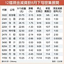 現金為王!　12檔現金減資受關注