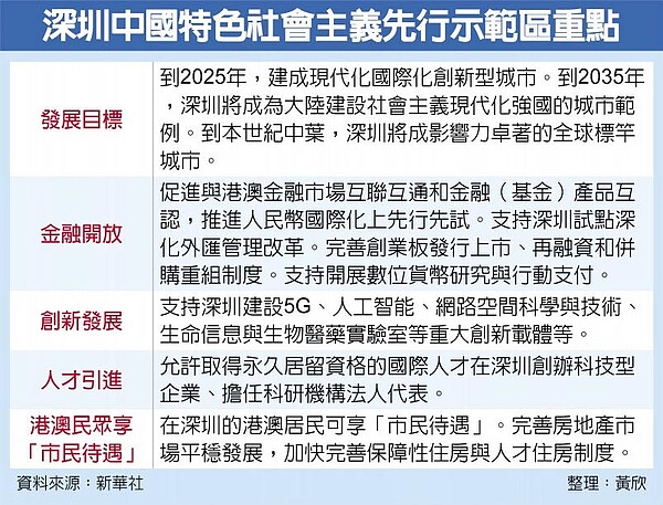 深圳中國特色社會主義先行示範區重點