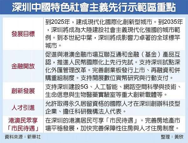 深圳中國特色社會主義先行示範區重點
