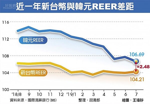 近一年新台幣與韓元REER差距。工商時報提供