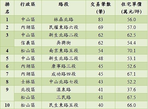 2019年上半年台北市十大熱門交易路段