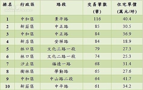 永慶房屋根據實價登錄資訊統計,新北市交易最熱門的路段落在中和區的景平路,一共有116筆交易筆數。好房網新聞中心製圖