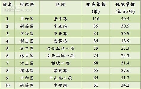 永慶房屋根據實價登錄資訊統計，新北市交易最熱門的路段落在中和區的景平路，一共有116筆交易筆數。好房網新聞中心製圖