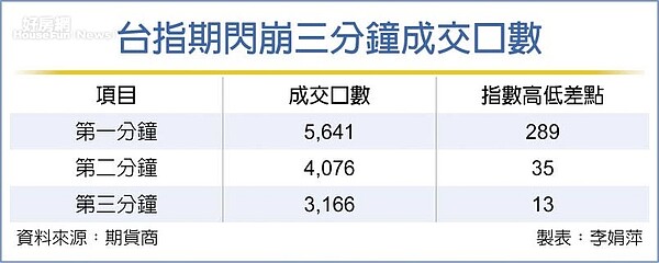 台指期閃崩三分鐘成交口數