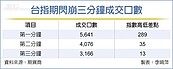 不正常下殺…3分鐘損失逾5000萬　台指期夜盤開市閃崩