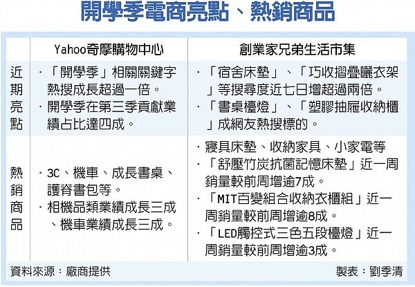 開學季電商亮點、熱銷商品。中時報系提供