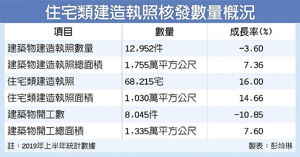 住宅類建造執照核發數量概況