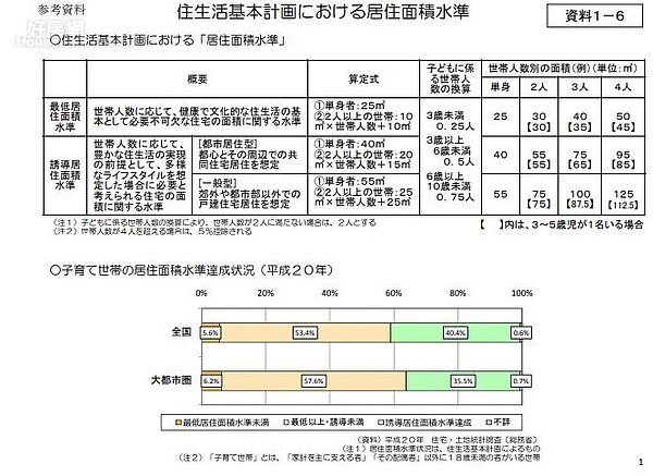 日本居住面積水準報告。圖/日本國土交通省