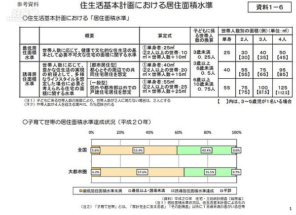 日本居住面積水準報告。圖／日本國土交通省