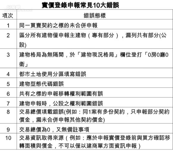 台南市地政局整理出十種最常見的實價登錄申報錯誤情形。圖片台南市地政局提供