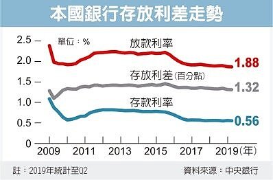 放款利率變化。經濟日報提供