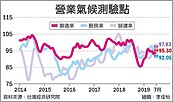 台經院7月產業調查　製造營建樂　服務業憔悴