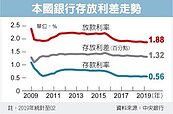 國銀存放款利差　十年最低
