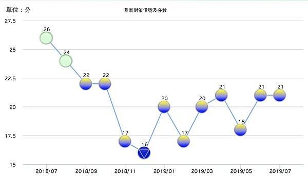 國發會今（27）日公布7月景氣對策信號綜合判斷分數為21分，較6月持平，為連續第七顆黃藍燈。 圖／國發會提供