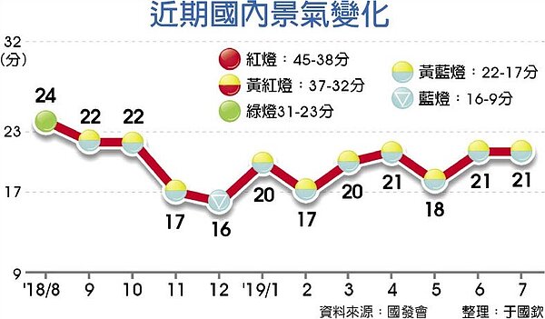 近期國內景氣變化