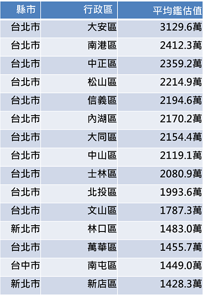 2019年第二季房屋平均鑑估值，林口區擠下萬華區進入前12強。好房網新聞中心製圖