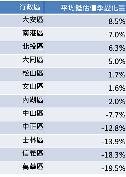 2019第二季台北行政區平均鑑估值變化一覽。好房網新聞中心製圖