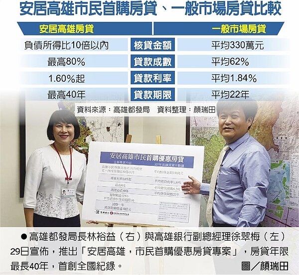安居高雄市民首購房貸、一般市場房貸比較●高雄都發局長林裕益(右)與高雄銀行副總經理徐翠梅(左)29日宣佈,推出「安居高雄,市民首購優惠房貸專案」,房貸年限最長40年,首創全國紀錄。圖/顏瑞田