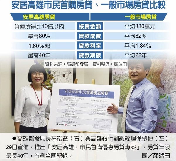 全國創舉高雄買房享40年房貸 好房網news