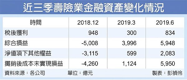 近三季壽險業金融資產變化情況。