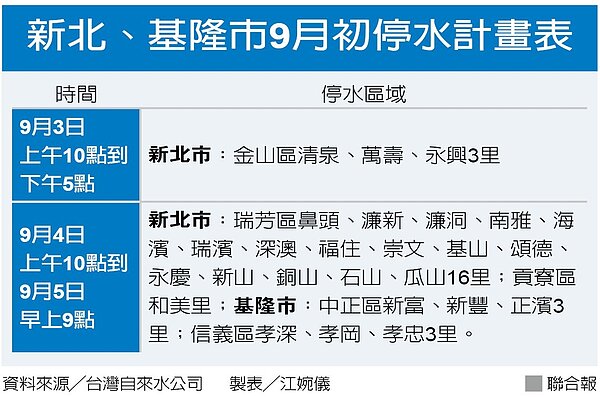 停水通知。圖表/聯合報製