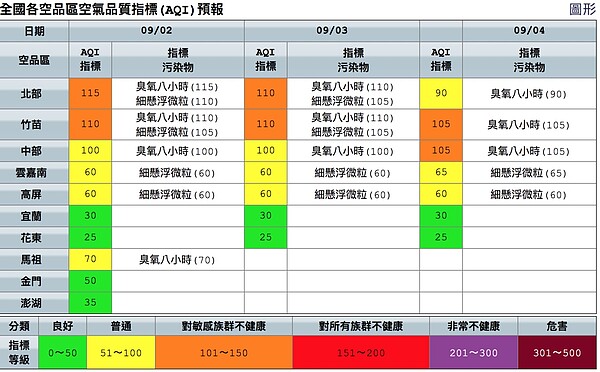 苗栗以北地區今明兩天空品都為橘色等級。圖／取自空品監測網