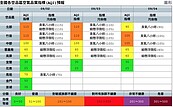 北北基桃竹苗　今明兩天空品「橘色警報」