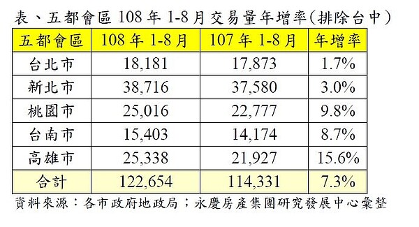 2019年8月,五都買賣轉移棟數成長率一覽表。永慶房屋提供