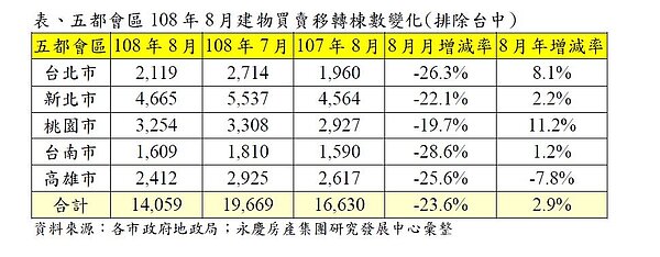 2019年8月,五都買賣轉移棟數成長率一覽表。永慶房屋提供
