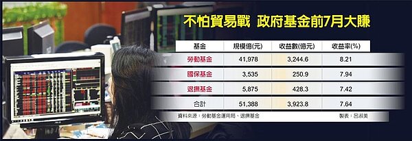 不怕貿易戰 政府基金前7月大賺