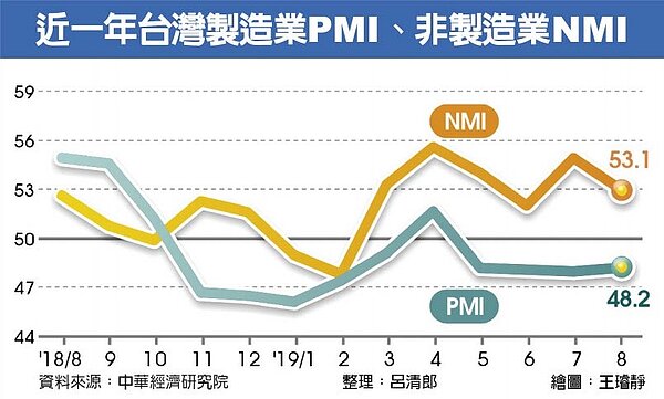 近一年台灣製造業PMI、非製造業NMI