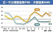 貿易戰下的兩岸製造業…榮枯比一比－48.2％　台灣8月PMI連四月緊縮