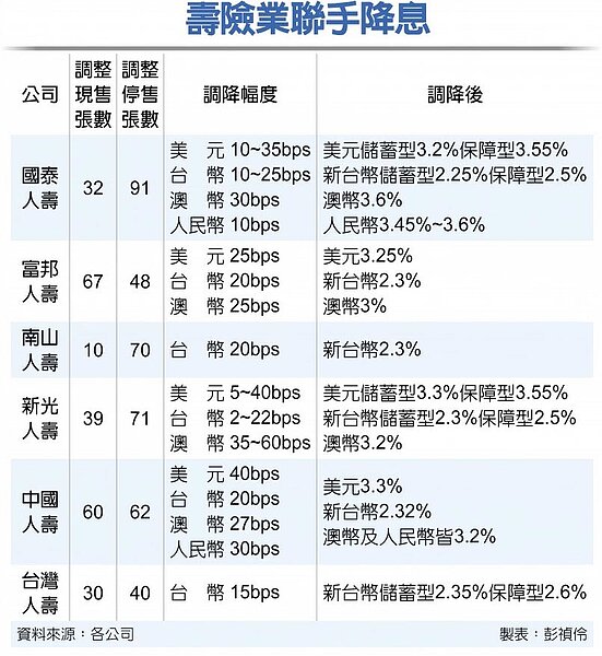 壽險業聯手降息
