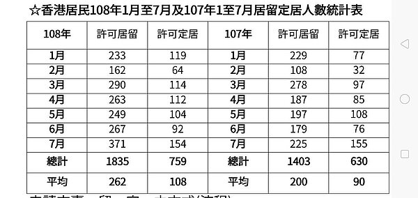 根據移民署統計，港澳人士來台居留人士，今年增加3成。圖/記者廖炳棋翻攝