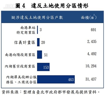 審計部台北市審計處指出，台北市有690戶，位於商業區或工商混合區，卻以住家用稅率1.2%來申報房屋稅，違法都市計劃規定。圖片翻攝審計部官網