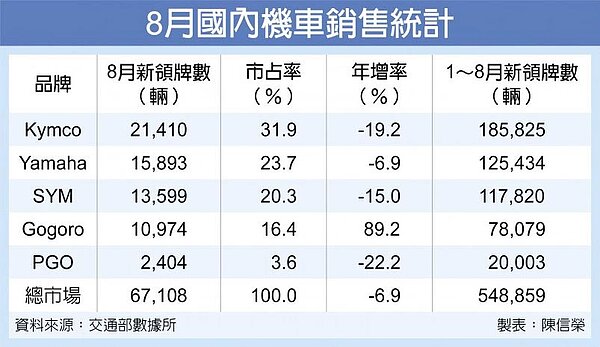 8月國內機車銷售統計