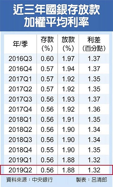 近三年國銀存放款加權平均利率。中時報系提供