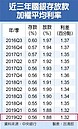 央行利率估連13凍　存放款利差回升難