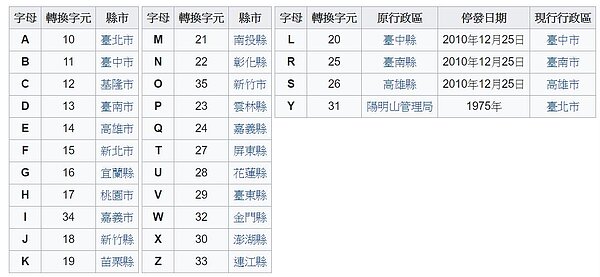 身分證字號開頭英文碼,對應戶籍地區。圖/截自維基百科